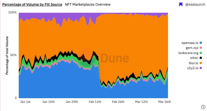 (Percentage of Volume by Fill Source - Data Source: Dune Analytics)