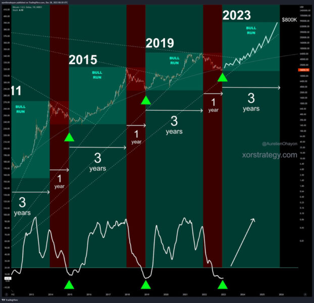 bitcoin bull run chart