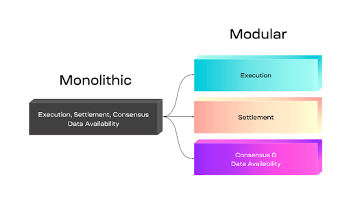 Monolithic vs modular