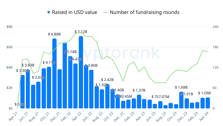 Number of Fundraising rounds pt 2