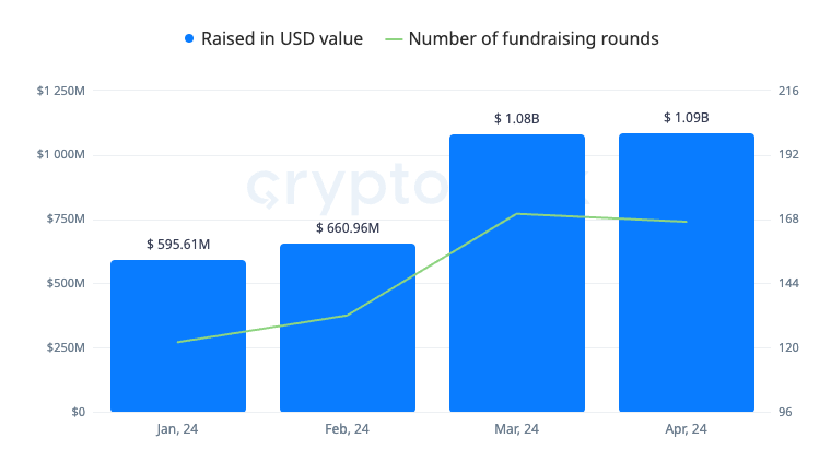 Number of Fundraising rounds chart