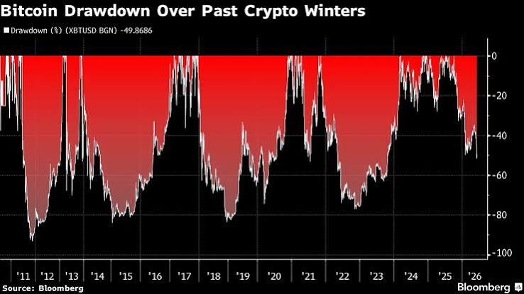 Bitcoin’s Worst Week Since FTX Crash Signals More Pain Ahead